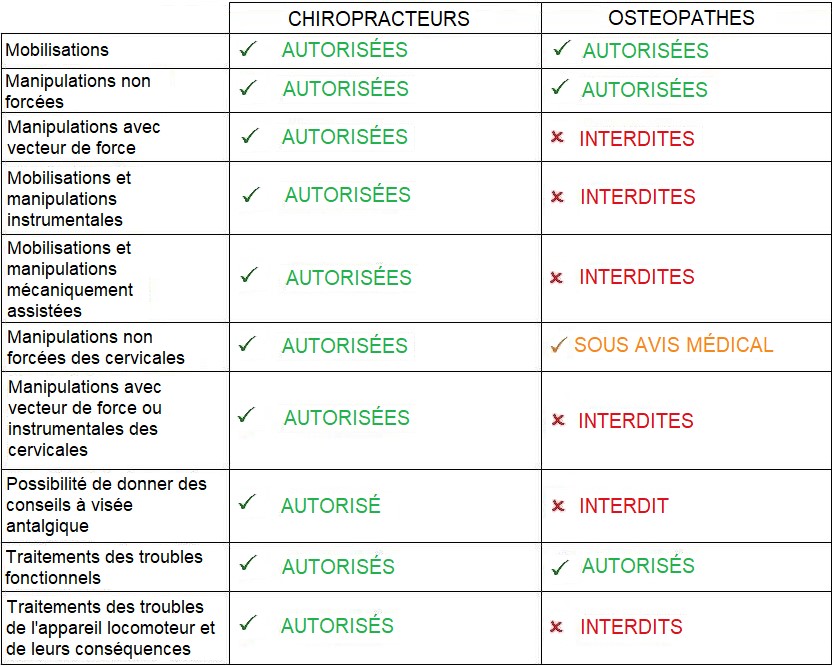 tableau qui explique la différence entre un chiropracteur et un ostéopathe